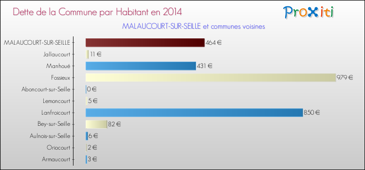 Dette par habitant de la commune en 2014 pour MALAUCOURT-SUR-SEILLE et les communes proches Comparaison de la dette par habitant de la commune en 2014 pour MALAUCOURT-SUR-SEILLE et les communes voisines
