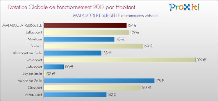 Montant des dotations globales de fonctionnement DGF par Habitant pour MALAUCOURT-SUR-SEILLE et les communes proches Comparaison des des dotations globales de fonctionnement DGF par habitant pour MALAUCOURT-SUR-SEILLE et les communes voisines