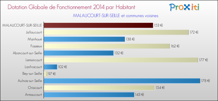 Montant des dotations globales de fonctionnement DGF par Habitant pour MALAUCOURT-SUR-SEILLE et les communes proches en 2014. Comparaison des des dotations globales de fonctionnement DGF par habitant pour MALAUCOURT-SUR-SEILLE et les communes voisines en 2014.