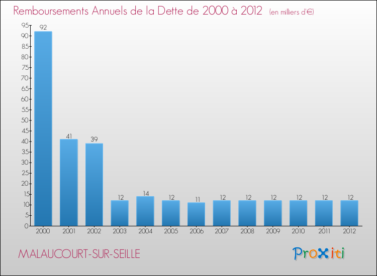 Evolution de l'annuité de la dette pour la commune de MALAUCOURT-SUR-SEILLE de 2000 à 2012 Annuités de la dette pour MALAUCOURT-SUR-SEILLE de 2000 à 2012