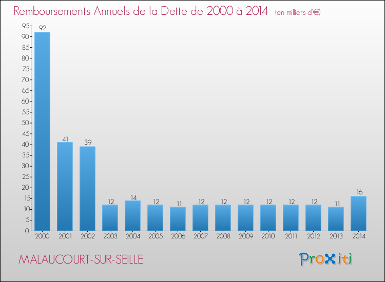 Evolution de l'annuité de la dette pour la commune de MALAUCOURT-SUR-SEILLE de 2000 à 2014 Annuités de la dette pour MALAUCOURT-SUR-SEILLE de 2000 à 2014