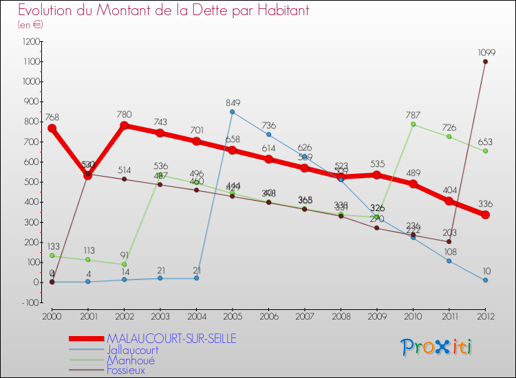 Evolution de la dette par habitant pour la commune de MALAUCOURT-SUR-SEILLE et les communes proches de 2000 à 2012 Comparaison de la dette par habitant pour MALAUCOURT-SUR-SEILLE et les communes voisines de 2000 à 2012