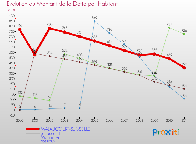 Evolution de la dette par habitant pour la commune de MALAUCOURT-SUR-SEILLE et les communes proches Comparaison de la dette par habitant pour MALAUCOURT-SUR-SEILLE et les communes voisines