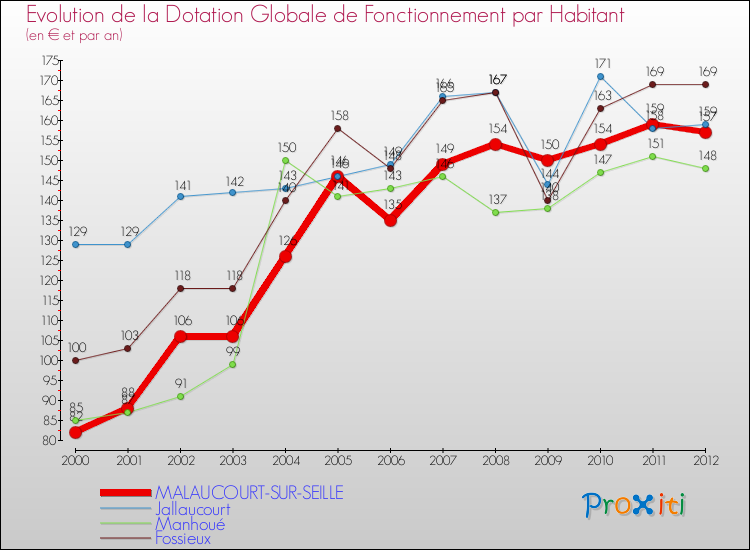 Evolution et montant de la dotation globale de fonctionnement par Habitant pour MALAUCOURT-SUR-SEILLE et les communes proches Comparaison des dotations globales de fonctionnement par habitant pour MALAUCOURT-SUR-SEILLE et les communes voisines