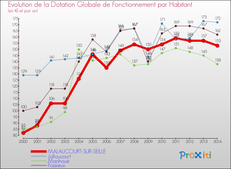 Evolution et montant de la dotation globale de fonctionnement par Habitant pour MALAUCOURT-SUR-SEILLE et les communes proches de 2000 à 2014. Comparaison des dotations globales de fonctionnement par habitant pour MALAUCOURT-SUR-SEILLE et les communes voisines de 2000 à 2014.
