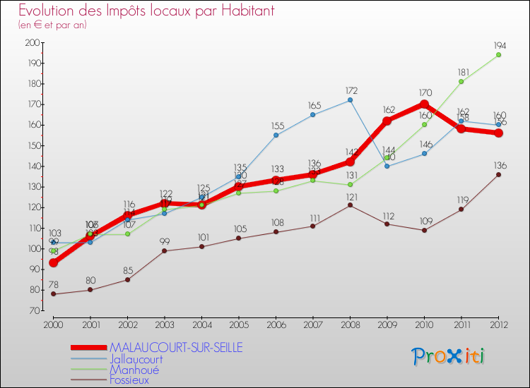 Evolution et montant des impôts locaux par Habitant pour MALAUCOURT-SUR-SEILLE et les communes proches Comparaison des impôts locaux par habitant pour MALAUCOURT-SUR-SEILLE et les communes voisines