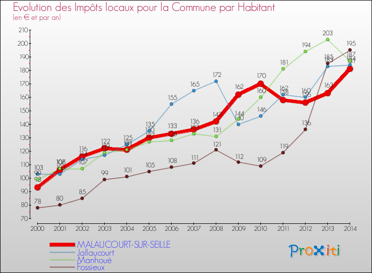 Evolution et montant des impôts locaux par Habitant pour MALAUCOURT-SUR-SEILLE et les communes proches de 2000 à 2014 Comparaison des impôts locaux par habitant pour MALAUCOURT-SUR-SEILLE et les communes voisines de 2000 à 2014