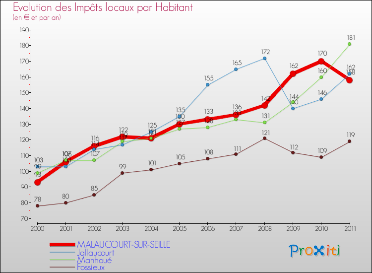 Evolution et montant des impôts locaux par Habitant pour MALAUCOURT-SUR-SEILLE et les communes proches Comparaison des impôts locaux par habitant pour MALAUCOURT-SUR-SEILLE et les communes voisines