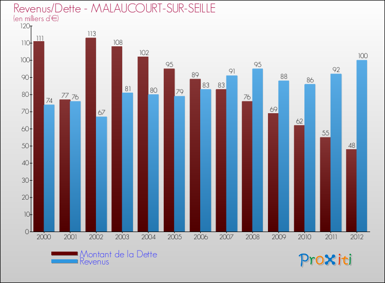 Evolution comparée de la dette et des revenus pour la commune de MALAUCOURT-SUR-SEILLE de 2000 à 2012 Comparaison de la dette et des revenus pour MALAUCOURT-SUR-SEILLE de 2000 à 2012