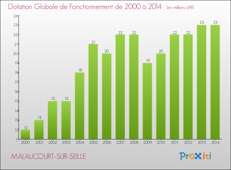 Evolution du montant de la Dotation Globale de Fonctionnement pour la commune de MALAUCOURT-SUR-SEILLE de 2000 à 2014 Evolution du montant de la Dotation Globale de Fonctionnement pour MALAUCOURT-SUR-SEILLE de 2000 à 2014