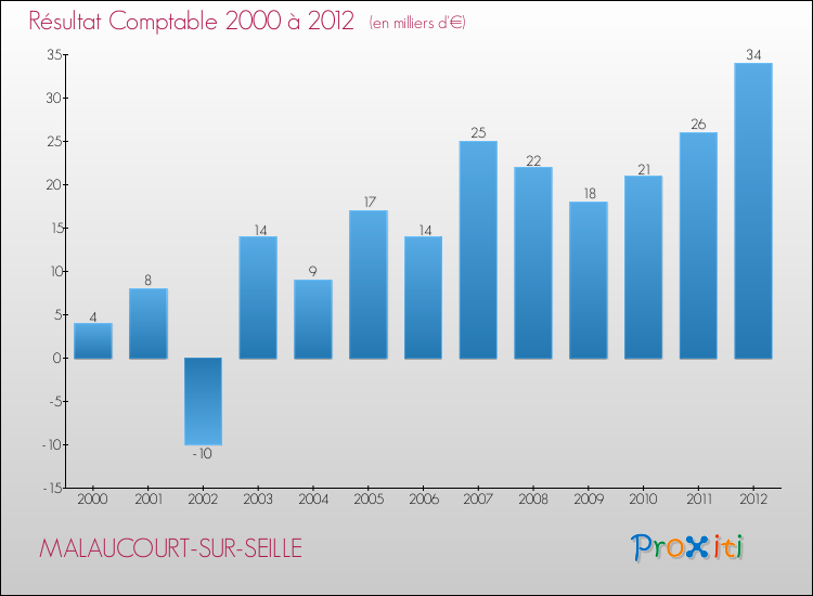 Evolution du résultat comptable pour la commune de MALAUCOURT-SUR-SEILLE de 2000 à 2012 Evolution du résultat comptable pour MALAUCOURT-SUR-SEILLE de 2000 à 2012