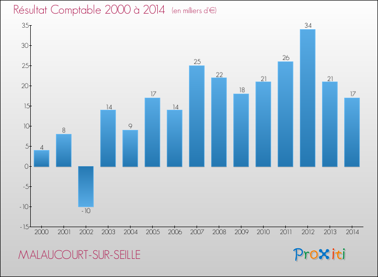Evolution du résultat comptable pour la commune de MALAUCOURT-SUR-SEILLE de 2000 à 2014 Evolution du résultat comptable pour MALAUCOURT-SUR-SEILLE de 2000 à 2014
