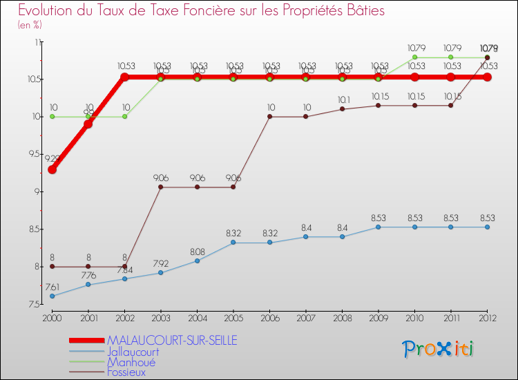 Evolution du taux de la taxe foncière sur le bati pour MALAUCOURT-SUR-SEILLE et les communes proches de 2000 à 2012 Comparaison des taux de taxe foncière sur le bati pour MALAUCOURT-SUR-SEILLE et les communes voisines de 2000 à 2012