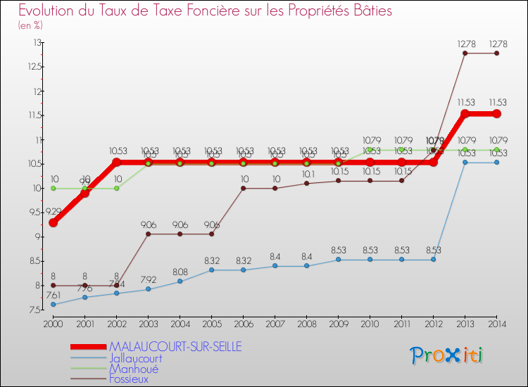 Evolution du taux de la taxe foncière sur le bati pour MALAUCOURT-SUR-SEILLE et les communes proches de 2000 à 2014 Comparaison des taux de taxe foncière sur le bati pour MALAUCOURT-SUR-SEILLE et les communes voisines de 2000 à 2014