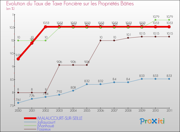 Evolution du taux de la taxe foncière sur le bati pour MALAUCOURT-SUR-SEILLE et les communes proches Comparaison des taux de taxe foncière sur le bati pour MALAUCOURT-SUR-SEILLE et les communes voisines