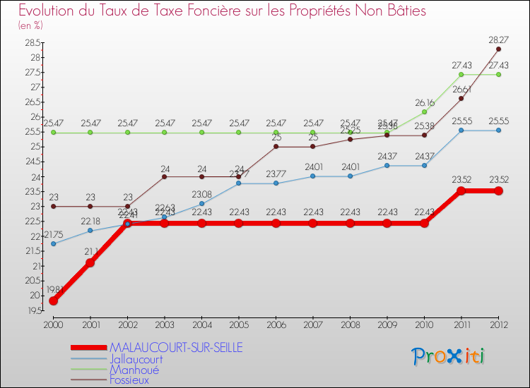 Evolution du taux de la taxe foncière sur les immeubles et terrains non batis pour MALAUCOURT-SUR-SEILLE et les communes proches de 2000 à 2012 Comparaison des taux de la taxe foncière sur les immeubles et terrains non batis pour MALAUCOURT-SUR-SEILLE et les communes voisines de 2000 à 2012