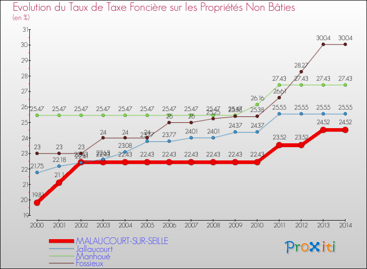 Evolution du taux de la taxe foncière sur les immeubles et terrains non batis pour MALAUCOURT-SUR-SEILLE et les communes proches de 2000 à 2014 Comparaison des taux de la taxe foncière sur les immeubles et terrains non batis pour MALAUCOURT-SUR-SEILLE et les communes voisines de 2000 à 2014