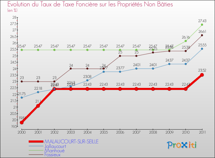 Evolution du taux de la taxe foncière sur les immeubles et terrains non batis pour MALAUCOURT-SUR-SEILLE et les communes proches Comparaison des taux de la taxe foncière sur les immeubles et terrains non batis pour MALAUCOURT-SUR-SEILLE et les communes voisines