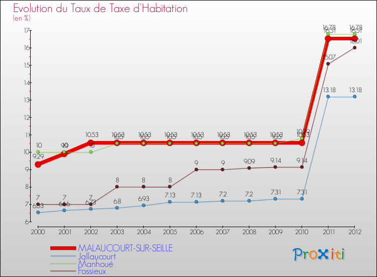 Evolution du taux de la taxe d'habitation pour MALAUCOURT-SUR-SEILLE et les communes proches Comparaison des taux de la taxe d'habitation pour MALAUCOURT-SUR-SEILLE et les communes voisines