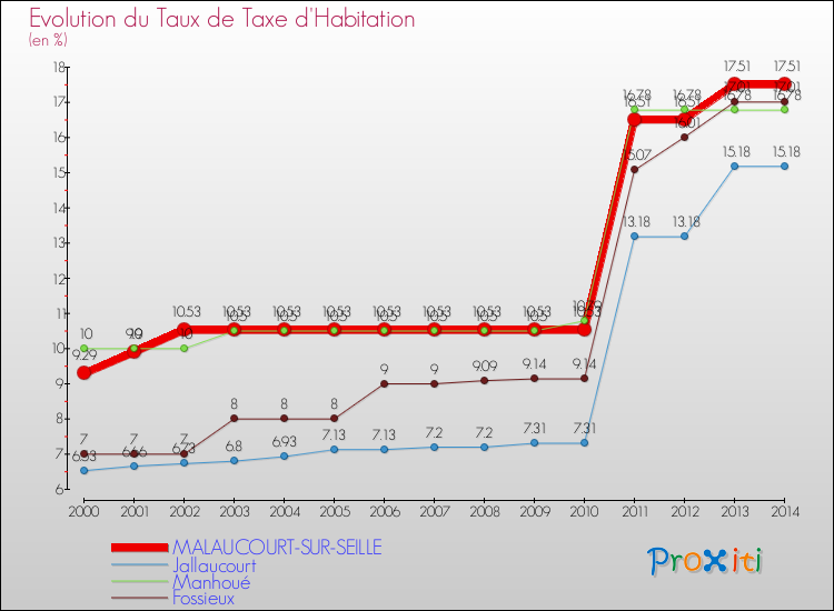 Evolution du taux de la taxe d'habitation pour MALAUCOURT-SUR-SEILLE et les communes proches de 2000 à 2014 Comparaison des taux de la taxe d'habitation pour MALAUCOURT-SUR-SEILLE et les communes voisines de 2000 à 2014