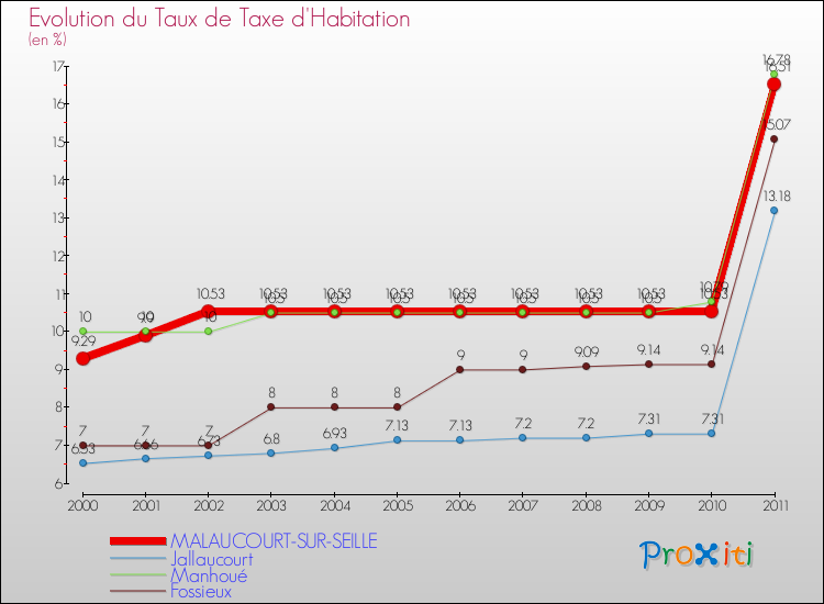 Evolution du taux de la taxe d'habitation pour MALAUCOURT-SUR-SEILLE et les communes proches Comparaison des taux de la taxe d'habitation pour MALAUCOURT-SUR-SEILLE et les communes voisines