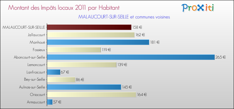 Montant des impôts locaux par Habitant pour MALAUCOURT-SUR-SEILLE et les communes proches Comparaison des impôts locaux par habitant pour MALAUCOURT-SUR-SEILLE et les communes voisines