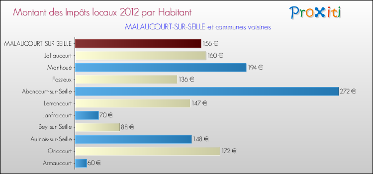 Montant des impôts locaux par Habitant pour MALAUCOURT-SUR-SEILLE et les communes proches Comparaison des impôts locaux par habitant pour MALAUCOURT-SUR-SEILLE et les communes voisines