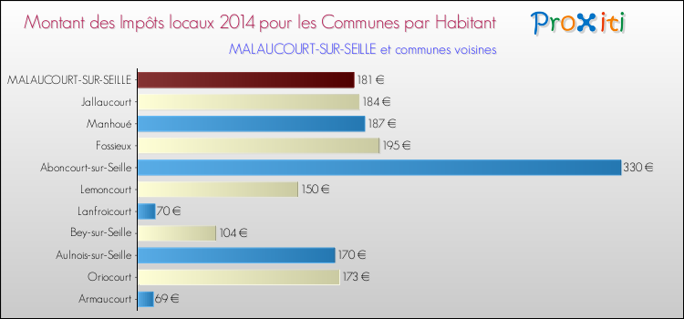 Montant des impôts locaux par Habitant pour MALAUCOURT-SUR-SEILLE et les communes proches en 2014 Comparaison des impôts locaux par habitant pour MALAUCOURT-SUR-SEILLE et les communes voisines en 2014