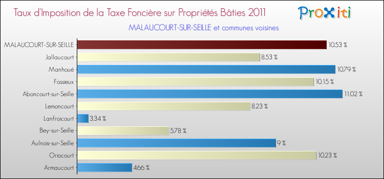 Taux d'imposition de la taxe foncière sur le bati 2011 pour MALAUCOURT-SUR-SEILLE et les communes proches Comparaison des taux d'imposition de la taxe foncière sur le bati 2011 pour MALAUCOURT-SUR-SEILLE et les communes voisines