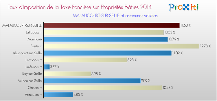Taux d'imposition de la taxe foncière sur le bati 2014 pour MALAUCOURT-SUR-SEILLE et les communes proches Comparaison des taux d'imposition de la taxe foncière sur le bati 2014 pour MALAUCOURT-SUR-SEILLE et les communes voisines