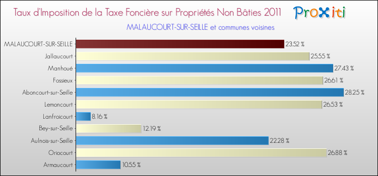 Taux d'imposition de la taxe foncière sur les immeubles et terrains non batis 2011 pour MALAUCOURT-SUR-SEILLE et les communes proches Comparaison des taux d'imposition de la taxe foncière sur les immeubles et terrains non batis 2011 pour MALAUCOURT-SUR-SEILLE et les communes voisines