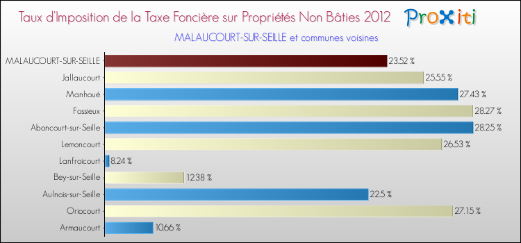 Taux d'imposition de la taxe foncière sur les immeubles et terrains non batis 2012 pour MALAUCOURT-SUR-SEILLE et les communes proches Comparaison des taux d'imposition de la taxe foncière sur les immeubles et terrains non batis 2012 pour MALAUCOURT-SUR-SEILLE et les communes voisines