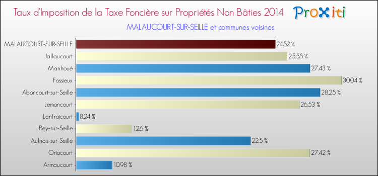 Taux d'imposition de la taxe foncière sur les immeubles et terrains non batis 2014 pour MALAUCOURT-SUR-SEILLE et les communes proches Comparaison des taux d'imposition de la taxe foncière sur les immeubles et terrains non batis 2014 pour MALAUCOURT-SUR-SEILLE et les communes voisines