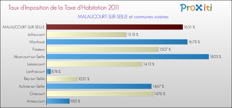 Taux d'imposition de la taxe d'habitation 2011 pour MALAUCOURT-SUR-SEILLE et les communes proches Comparaison des taux d'imposition de la taxe d'habitation 2011 pour MALAUCOURT-SUR-SEILLE et les communes voisines