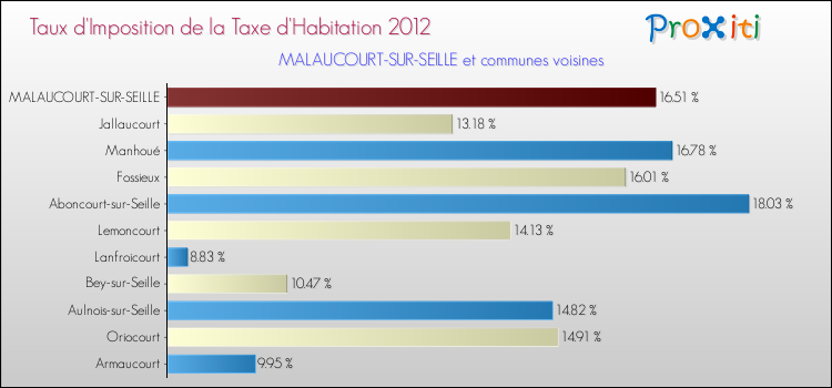 Taux d'imposition de la taxe d'habitation 2012 pour MALAUCOURT-SUR-SEILLE et les communes proches Comparaison des taux d'imposition de la taxe d'habitation 2012 pour MALAUCOURT-SUR-SEILLE et les communes voisines