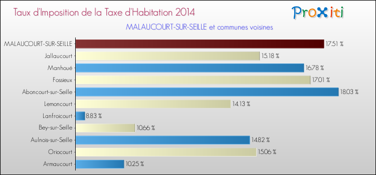 Taux d'imposition de la taxe d'habitation 2014 pour MALAUCOURT-SUR-SEILLE et les communes proches Comparaison des taux d'imposition de la taxe d'habitation 2014 pour MALAUCOURT-SUR-SEILLE et les communes voisines