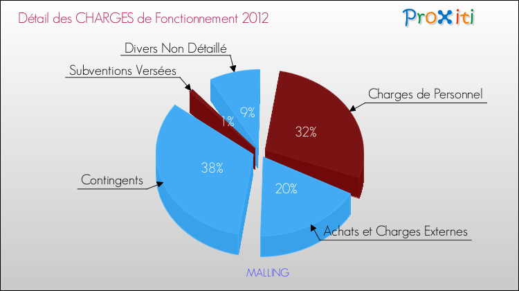 Décomposition des Charges de Fonctionnement 2012 de la commune de MALLING Charges de Fonctionnement 2012 pour la commune de MALLING