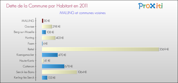 Dette par habitant de la commune en 2011 pour MALLING et les communes proches Comparaison de la dette par habitant de la commune en 2011 pour MALLING et les communes voisines