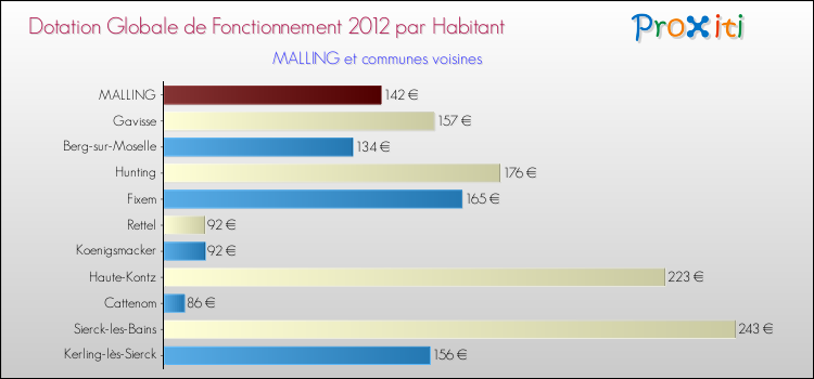 Montant des dotations globales de fonctionnement DGF par Habitant pour MALLING et les communes proches Comparaison des des dotations globales de fonctionnement DGF par habitant pour MALLING et les communes voisines
