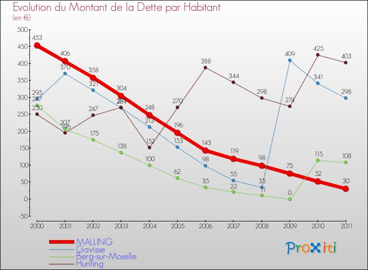 Evolution de la dette par habitant pour la commune de MALLING et les communes proches Comparaison de la dette par habitant pour MALLING et les communes voisines
