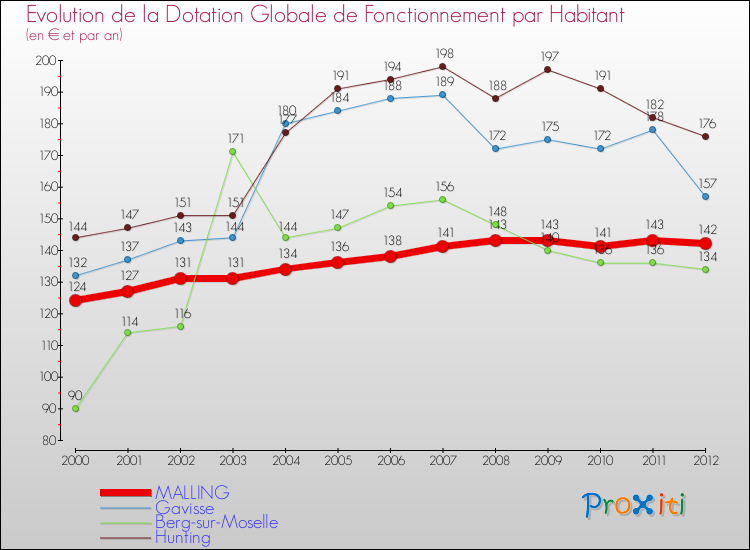 Evolution et montant de la dotation globale de fonctionnement par Habitant pour MALLING et les communes proches Comparaison des dotations globales de fonctionnement par habitant pour MALLING et les communes voisines