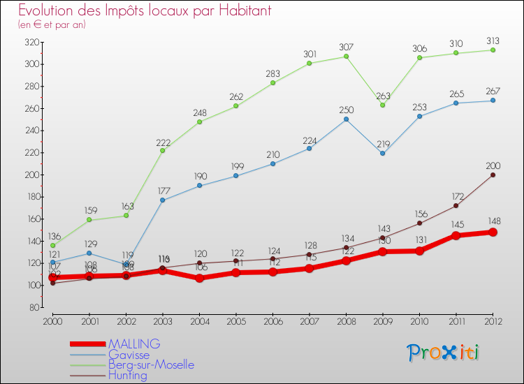 Evolution et montant des impôts locaux par Habitant pour MALLING et les communes proches Comparaison des impôts locaux par habitant pour MALLING et les communes voisines