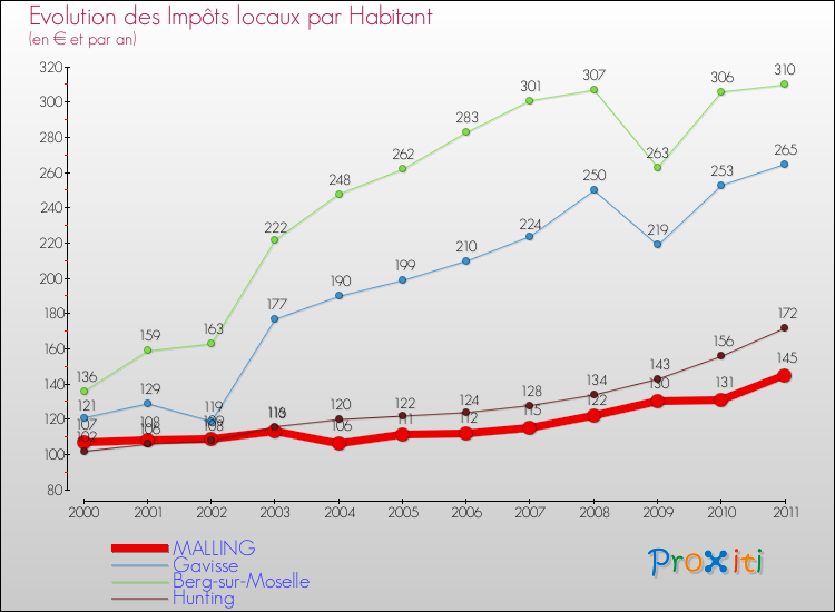 Evolution et montant des impôts locaux par Habitant pour MALLING et les communes proches Comparaison des impôts locaux par habitant pour MALLING et les communes voisines