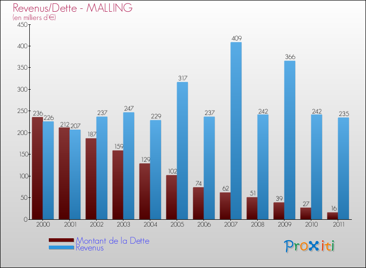 Evolution comparée de la dette et des revenus pour la commune de MALLING de 2000 à 2011 Comparaison de la dette et des revenus pour MALLING de 2000 à 2011