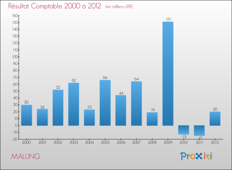 Evolution du résultat comptable pour la commune de MALLING de 2000 à 2012 Evolution du résultat comptable pour MALLING de 2000 à 2012
