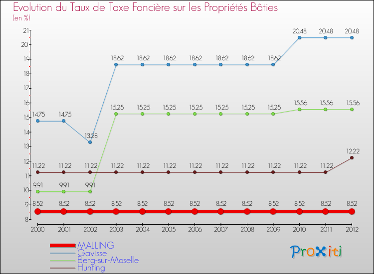 Evolution du taux de la taxe foncière sur le bati pour MALLING et les communes proches de 2000 à 2012 Comparaison des taux de taxe foncière sur le bati pour MALLING et les communes voisines de 2000 à 2012