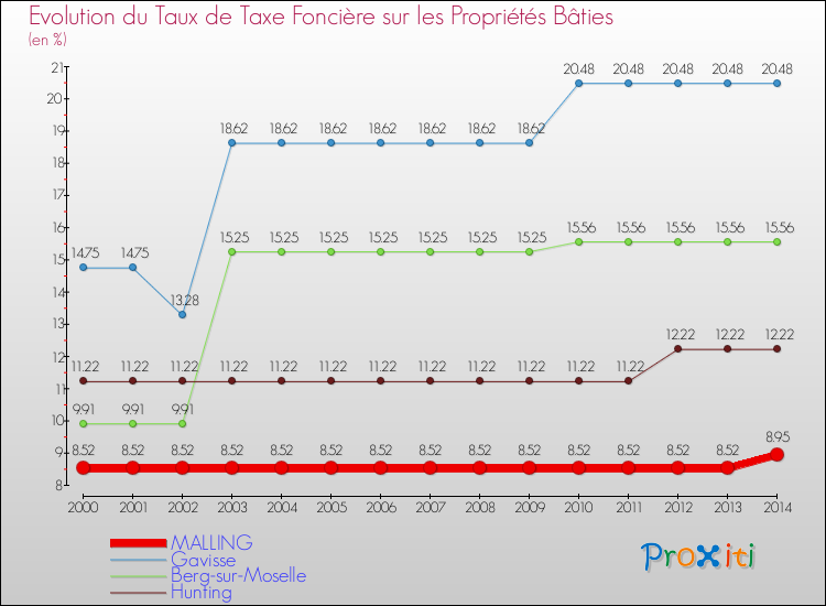 Evolution du taux de la taxe foncière sur le bati pour MALLING et les communes proches de 2000 à 2014 Comparaison des taux de taxe foncière sur le bati pour MALLING et les communes voisines de 2000 à 2014