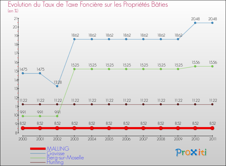 Evolution du taux de la taxe foncière sur le bati pour MALLING et les communes proches Comparaison des taux de taxe foncière sur le bati pour MALLING et les communes voisines