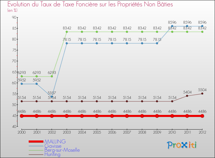 Evolution du taux de la taxe foncière sur les immeubles et terrains non batis pour MALLING et les communes proches de 2000 à 2012 Comparaison des taux de la taxe foncière sur les immeubles et terrains non batis pour MALLING et les communes voisines de 2000 à 2012
