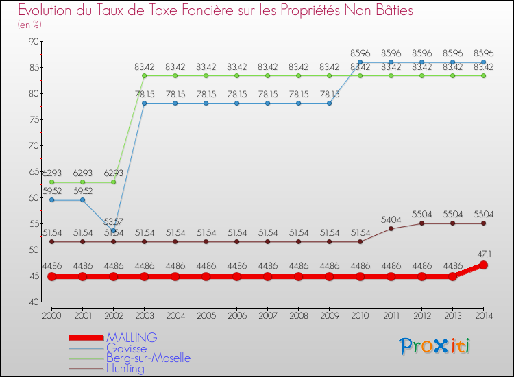 Evolution du taux de la taxe foncière sur les immeubles et terrains non batis pour MALLING et les communes proches de 2000 à 2014 Comparaison des taux de la taxe foncière sur les immeubles et terrains non batis pour MALLING et les communes voisines de 2000 à 2014